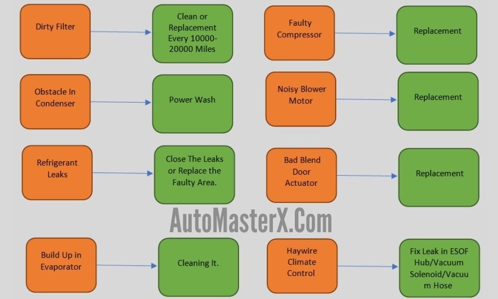 F250 Climate Control Problems