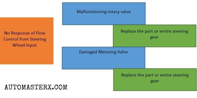 Steering Wheel Input Not Responded by Flow Control